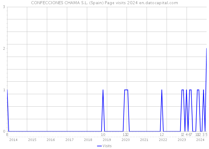 CONFECCIONES CHAMA S.L. (Spain) Page visits 2024 
