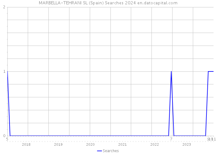 MARBELLA-TEHRANI SL (Spain) Searches 2024 