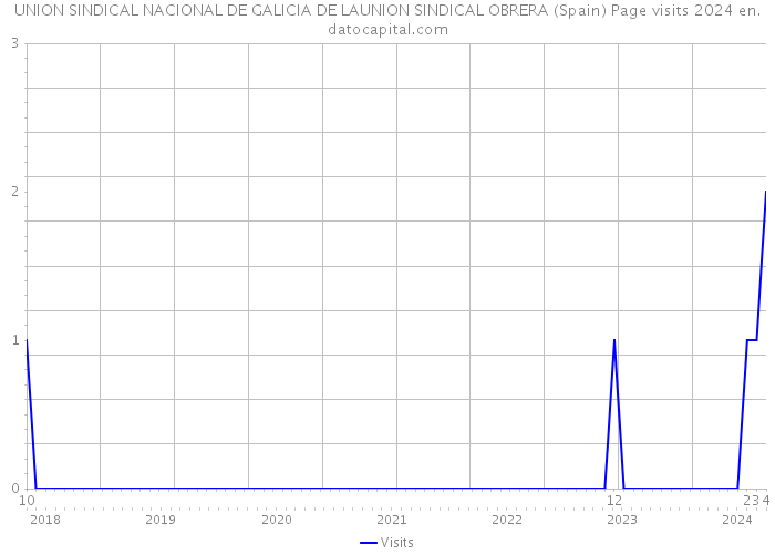 UNION SINDICAL NACIONAL DE GALICIA DE LAUNION SINDICAL OBRERA (Spain) Page visits 2024 