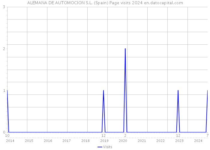 ALEMANA DE AUTOMOCION S.L. (Spain) Page visits 2024 
