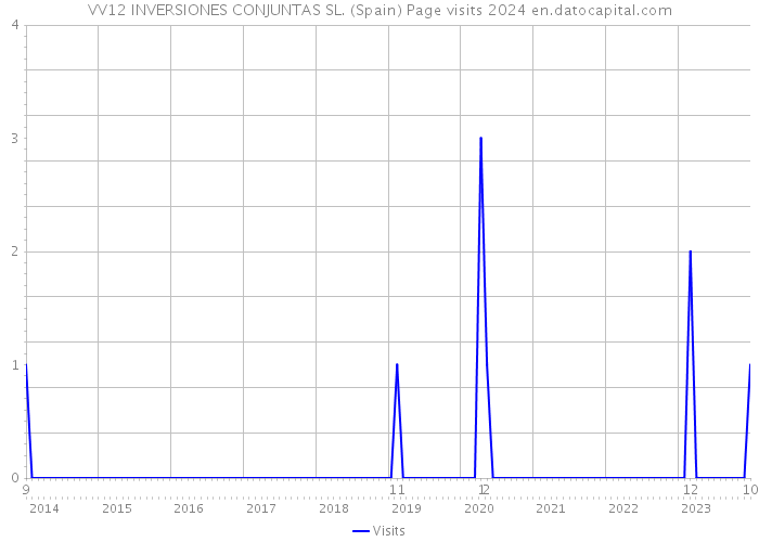 VV12 INVERSIONES CONJUNTAS SL. (Spain) Page visits 2024 
