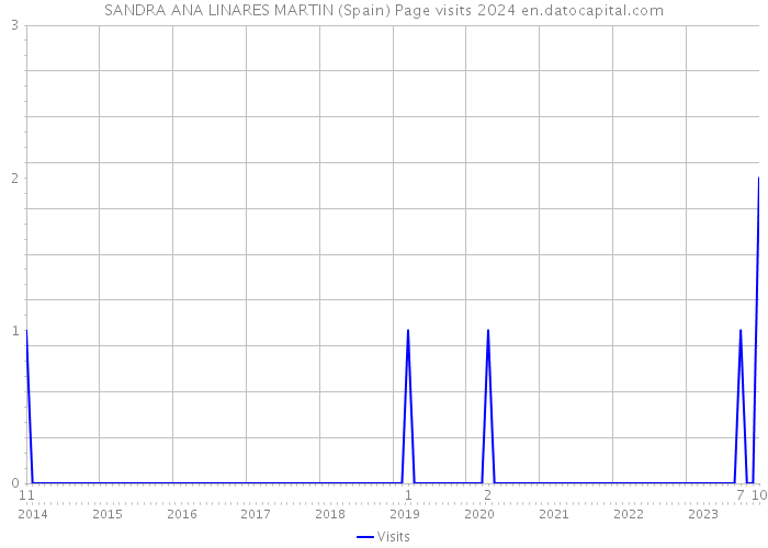 SANDRA ANA LINARES MARTIN (Spain) Page visits 2024 