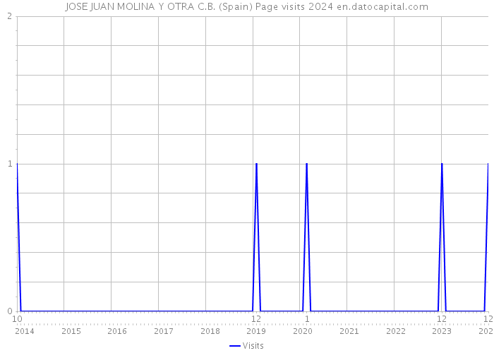 JOSE JUAN MOLINA Y OTRA C.B. (Spain) Page visits 2024 