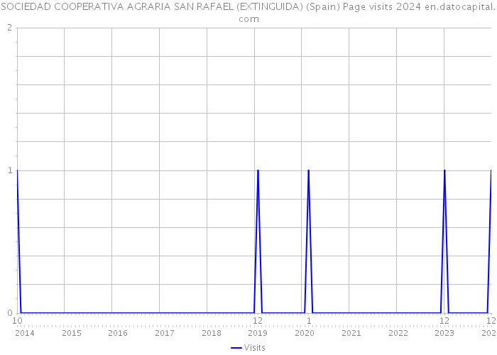 SOCIEDAD COOPERATIVA AGRARIA SAN RAFAEL (EXTINGUIDA) (Spain) Page visits 2024 