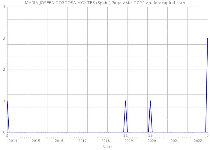 MARIA JOSEFA CORDOBA MONTES (Spain) Page visits 2024 