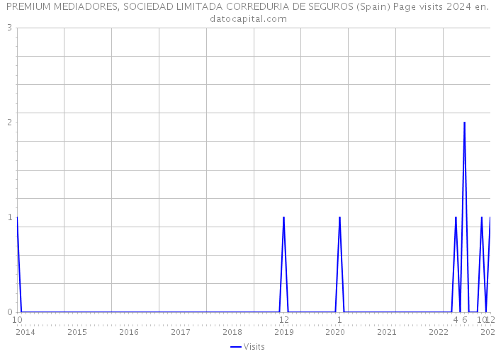 PREMIUM MEDIADORES, SOCIEDAD LIMITADA CORREDURIA DE SEGUROS (Spain) Page visits 2024 