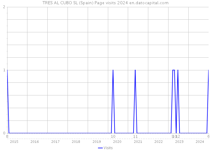 TRES AL CUBO SL (Spain) Page visits 2024 