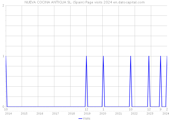 NUEVA COCINA ANTIGUA SL. (Spain) Page visits 2024 
