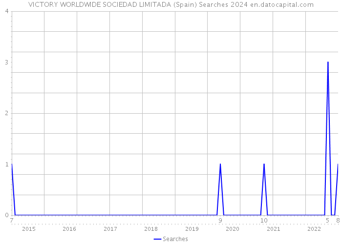 VICTORY WORLDWIDE SOCIEDAD LIMITADA (Spain) Searches 2024 