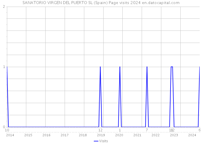 SANATORIO VIRGEN DEL PUERTO SL (Spain) Page visits 2024 