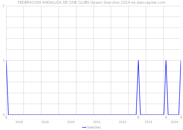 FEDERACION ANDALUZA DE CINE CLUBS (Spain) Searches 2024 