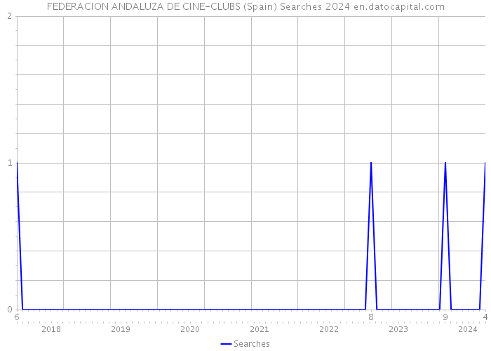 FEDERACION ANDALUZA DE CINE-CLUBS (Spain) Searches 2024 