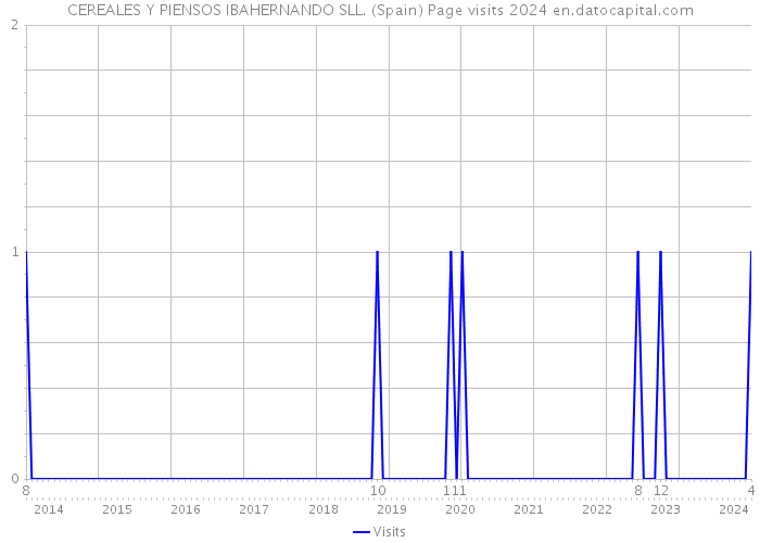 CEREALES Y PIENSOS IBAHERNANDO SLL. (Spain) Page visits 2024 