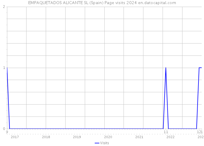 EMPAQUETADOS ALICANTE SL (Spain) Page visits 2024 
