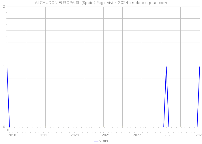 ALCAUDON EUROPA SL (Spain) Page visits 2024 
