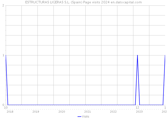 ESTRUCTURAS LIGERAS S.L. (Spain) Page visits 2024 