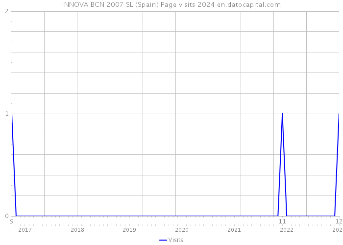 INNOVA BCN 2007 SL (Spain) Page visits 2024 