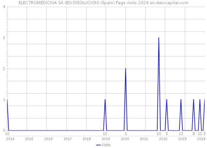 ELECTROMEDICINA SA (EN DISOLUCION) (Spain) Page visits 2024 