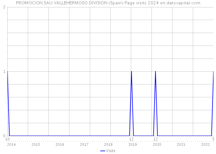 PROMOCION SAU VALLEHERMOSO DIVISION (Spain) Page visits 2024 