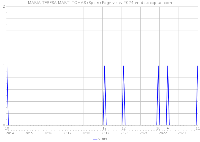 MARIA TERESA MARTI TOMAS (Spain) Page visits 2024 