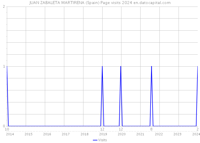 JUAN ZABALETA MARTIRENA (Spain) Page visits 2024 