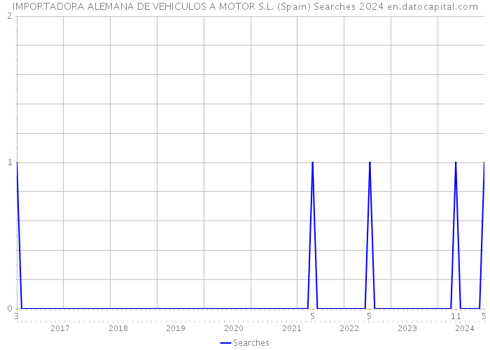 IMPORTADORA ALEMANA DE VEHICULOS A MOTOR S.L. (Spain) Searches 2024 