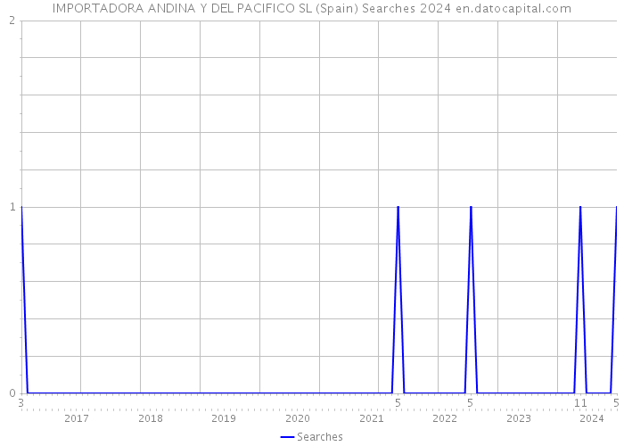 IMPORTADORA ANDINA Y DEL PACIFICO SL (Spain) Searches 2024 