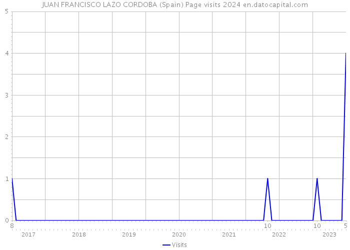 JUAN FRANCISCO LAZO CORDOBA (Spain) Page visits 2024 