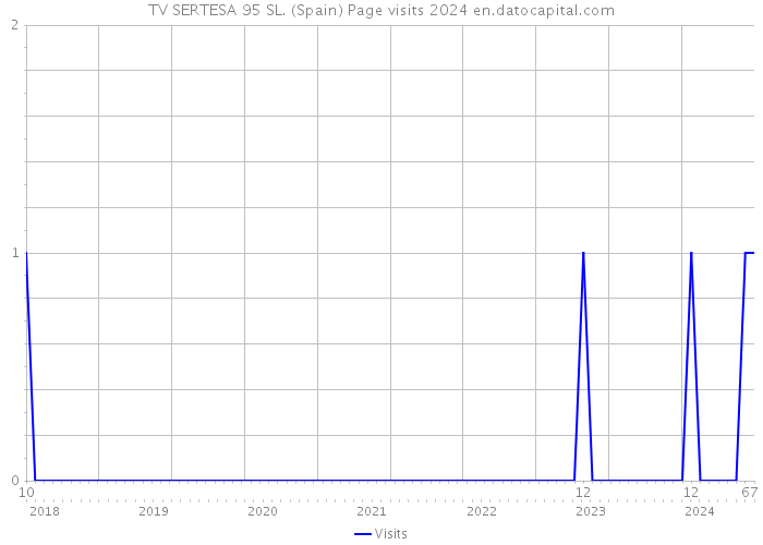 TV SERTESA 95 SL. (Spain) Page visits 2024 