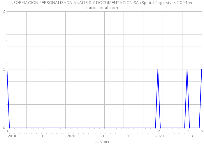INFORMACION PERSONALIZADA ANALISIS Y DOCUMENTACION SA (Spain) Page visits 2024 