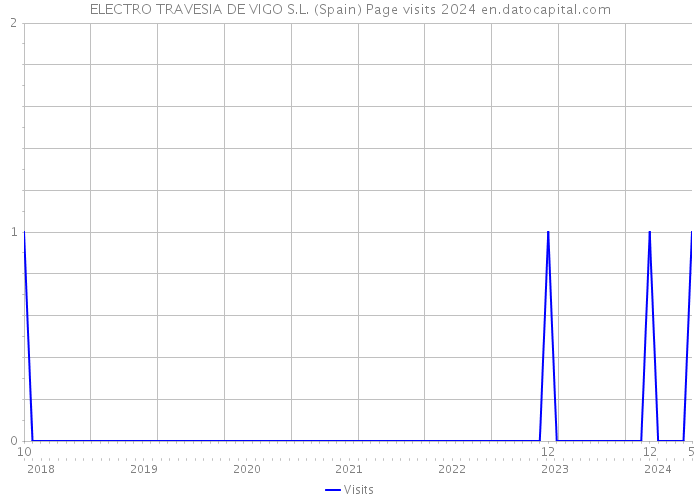 ELECTRO TRAVESIA DE VIGO S.L. (Spain) Page visits 2024 