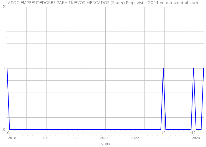 ASOC EMPRENDEDORES PARA NUEVOS MERCADOS (Spain) Page visits 2024 
