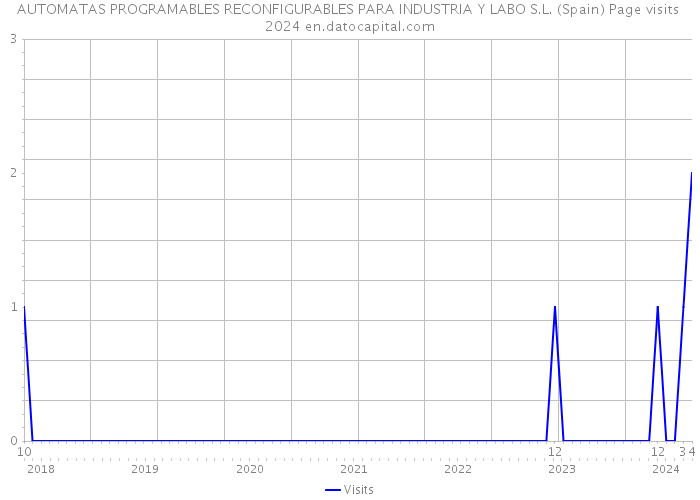 AUTOMATAS PROGRAMABLES RECONFIGURABLES PARA INDUSTRIA Y LABO S.L. (Spain) Page visits 2024 