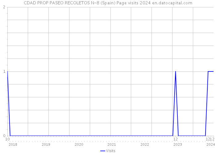 CDAD PROP PASEO RECOLETOS N-8 (Spain) Page visits 2024 