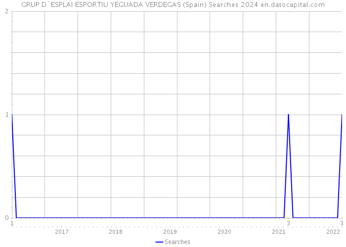 GRUP D`ESPLAI ESPORTIU YEGUADA VERDEGAS (Spain) Searches 2024 