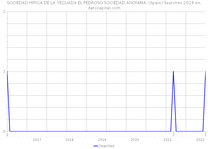 SOCIEDAD HIPICA DE LA YEGUADA EL PEDROSO SOCIEDAD ANONIMA. (Spain) Searches 2024 