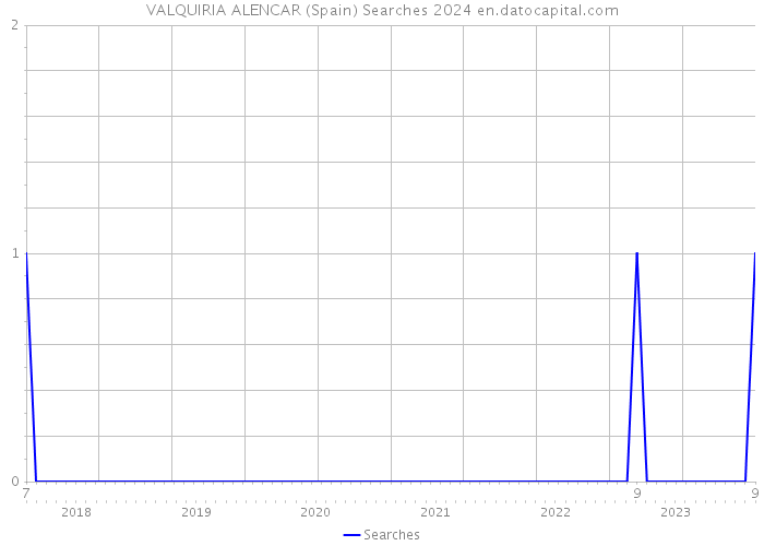 VALQUIRIA ALENCAR (Spain) Searches 2024 