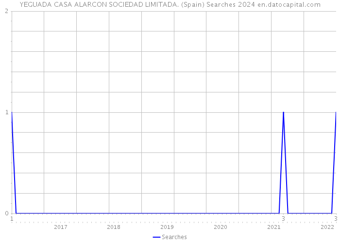 YEGUADA CASA ALARCON SOCIEDAD LIMITADA. (Spain) Searches 2024 