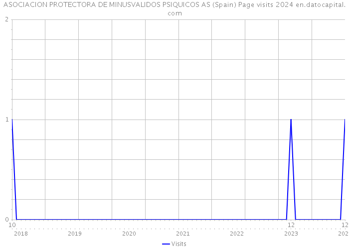ASOCIACION PROTECTORA DE MINUSVALIDOS PSIQUICOS AS (Spain) Page visits 2024 