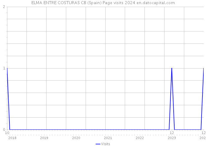 ELMA ENTRE COSTURAS CB (Spain) Page visits 2024 