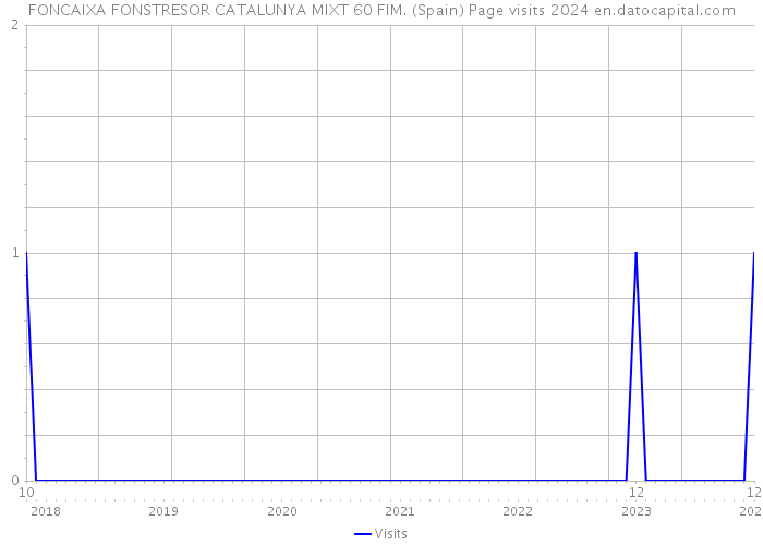 FONCAIXA FONSTRESOR CATALUNYA MIXT 60 FIM. (Spain) Page visits 2024 