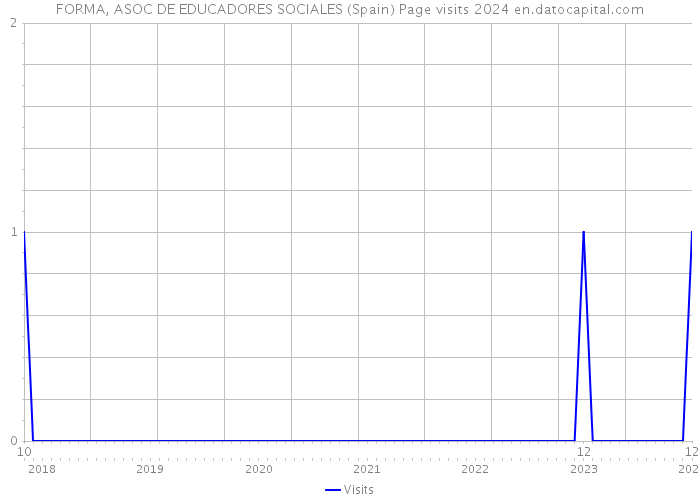 FORMA, ASOC DE EDUCADORES SOCIALES (Spain) Page visits 2024 