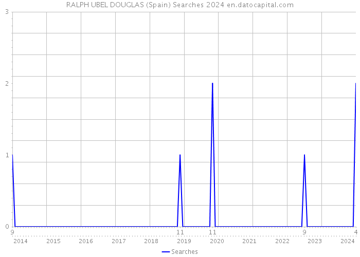 RALPH UBEL DOUGLAS (Spain) Searches 2024 