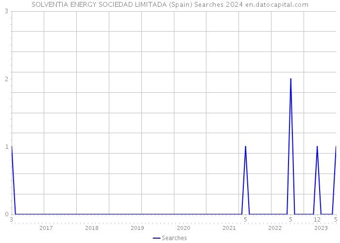 SOLVENTIA ENERGY SOCIEDAD LIMITADA (Spain) Searches 2024 