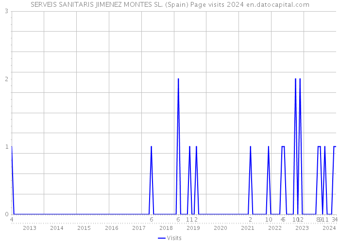 SERVEIS SANITARIS JIMENEZ MONTES SL. (Spain) Page visits 2024 