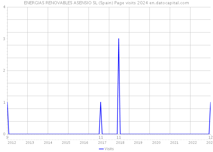 ENERGIAS RENOVABLES ASENSIO SL (Spain) Page visits 2024 