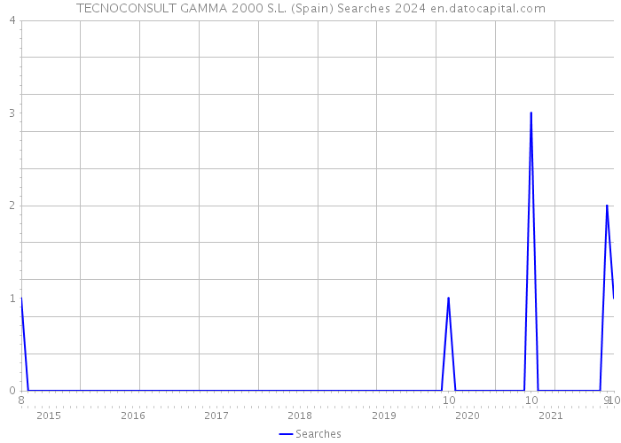 TECNOCONSULT GAMMA 2000 S.L. (Spain) Searches 2024 