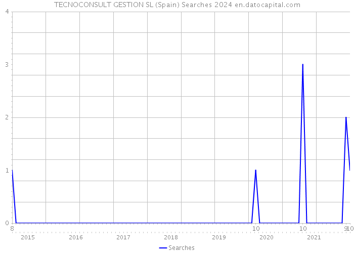 TECNOCONSULT GESTION SL (Spain) Searches 2024 