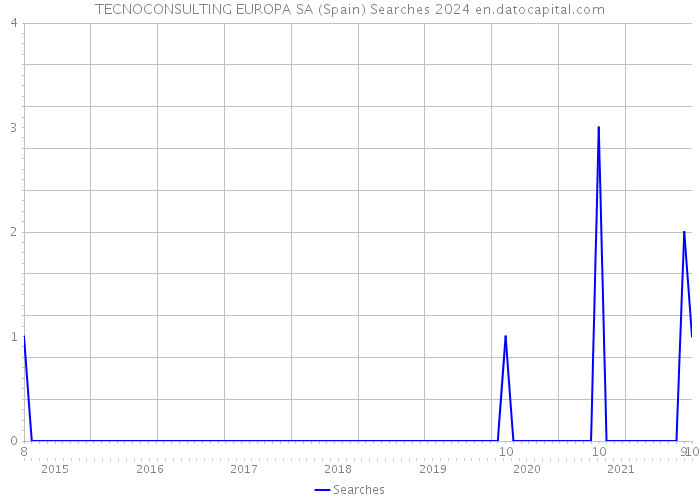 TECNOCONSULTING EUROPA SA (Spain) Searches 2024 