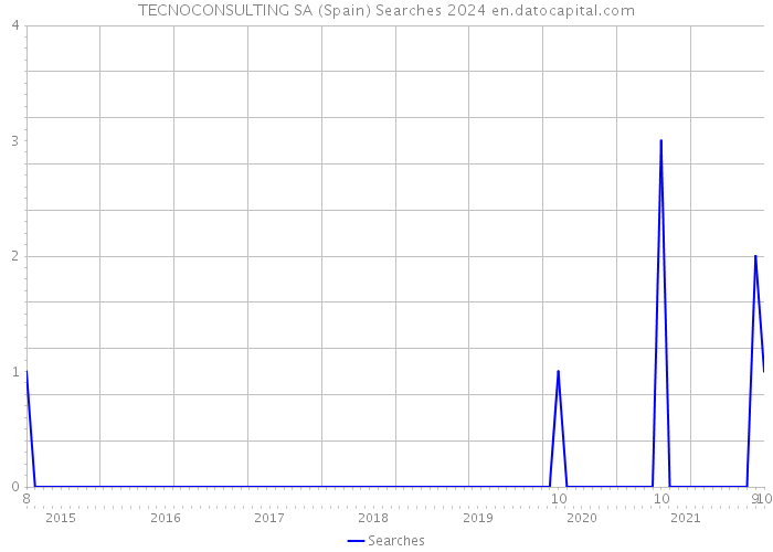 TECNOCONSULTING SA (Spain) Searches 2024 